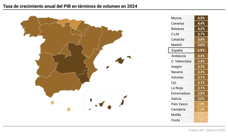 El PIB de Extremadura creció un 3% en 2024, medio punto por debajo de la media nacional