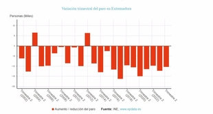 El paro baja en 7.400 personas en el tercer trimestre en Extremadura y se crean 11.400 empleos