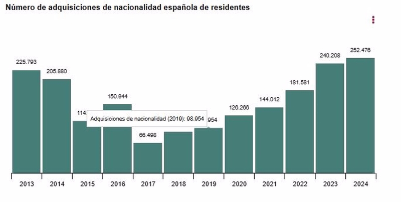 El número de extranjeros que adquirió la nacionalidad española en 2024 en Extremadura sube un 11,4% hasta los 1.459