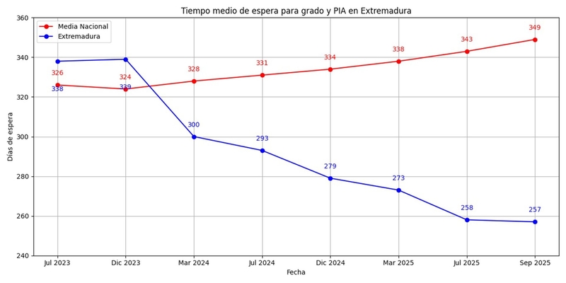 El tiempo de espera de la Ley de Dependencia en Extremadura se reduce en 81 días en los últimos dos años