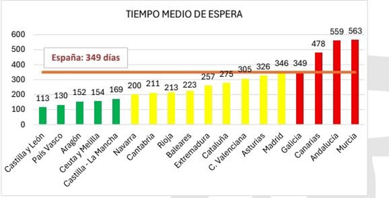 Extremadura, entre las regiones que más invierten en dependencia, según Directores y Gerentes en Servicios Sociales