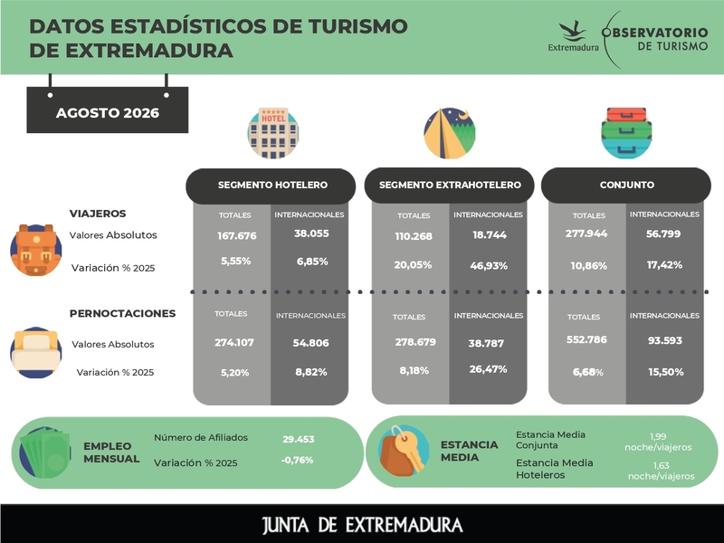 Los alojamientos turísticos de Extremadura registran los mayores crecimientos de ocupación de España en agosto